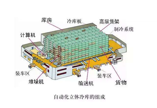 冷庫設(shè)計(jì)、冷庫安裝過程中的注意事項(xiàng)