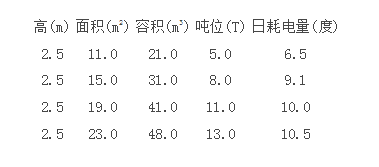 保鮮冷庫耗電參數